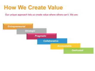 How We Create Value
Our unique approach lets us create value where others can’t. We are:
Dedicated
Strategic
Pragmatic
Collaborative
Accountable
Entrepreneurial
 