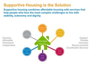 Supportive Housing is the Solution
Housing:
Affordable
Permanent
Independent
Support:
Flexible
Voluntary
Tenant-centered
Coordinated Services
Supportive housing combines affordable housing with services that
help people who face the most complex challenges to live with
stability, autonomy and dignity.
 