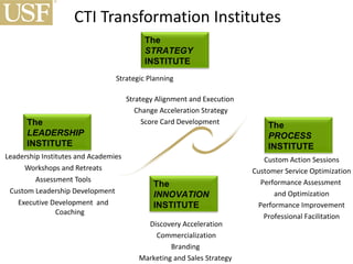 CTI Transformation Institutes Leadership Institutes and Academies Workshops and Retreats Assessment Tools Custom Leadership Development  Executive Development  and Coaching Strategic Planning  Strategy Alignment and Execution  Change Acceleration Strategy Score Card Development  Custom Action Sessions Customer Service Optimization Performance Assessment  and Optimization Performance Improvement Professional Facilitation Discovery Acceleration Commercialization Branding  Marketing and Sales Strategy  The  STRATEGY INSTITUTE The  PROCESS INSTITUTE The  LEADERSHIP INSTITUTE The  INNOVATION INSTITUTE 