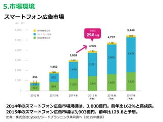 スマートフォン広告市場
2014年のスマートフォン広告市場規模は、3,008億円。前年比162％と高成長。
2015年のスマートフォン広告市場は3,903億円、前年比129.8と予想。
出典：株式会社CyberZ/シードプランニング共同調べ（2015年度版）
5.市場環境
 