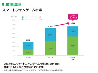 2014年のスマートフォンゲーム市場は6,584億円、
前年比120.4%と予想されています。
出典：株式会社CyberZ/シードプランニング共同調べ（2014年度版）
スマートフォンゲーム市場
5.市場環境
 