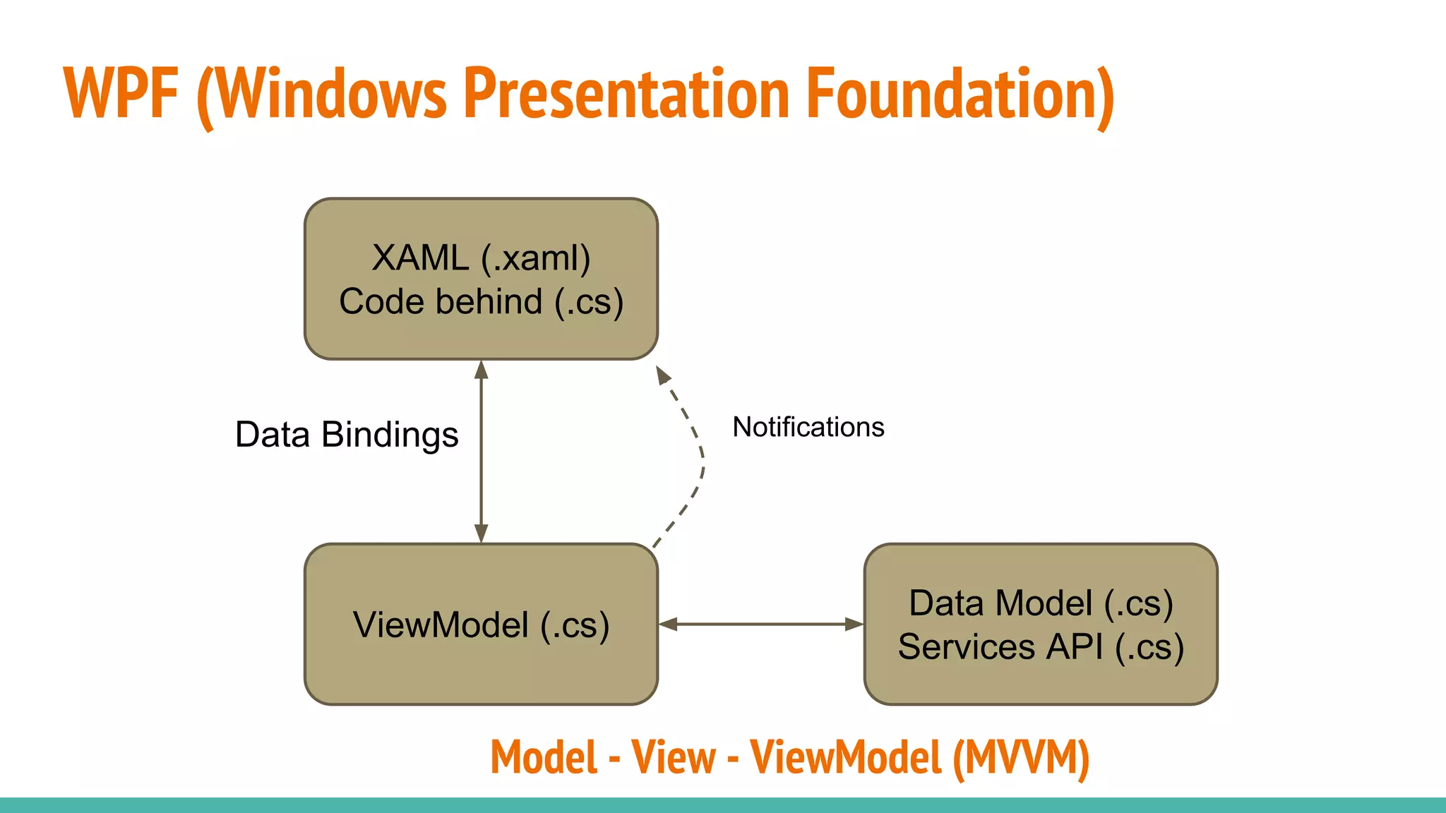 WPF (Windows Presentation Foundation)
XAML (.xaml)
Code behind (.cs)
ViewModel (.cs)
Data Model (.cs)
Services API (.cs)
NotificationsData Bindings
Model - View - ViewModel (MVVM)
 