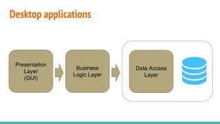 Desktop applications
Presentation
Layer
(GUI)
Business
Logic Layer
Data Access
Layer
 