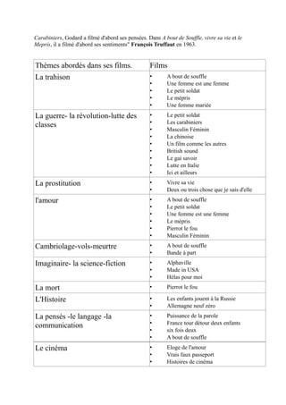 Carabiniers, Godard a filmé d'abord ses pensées. Dans A bout de Souffle, vivre sa vie et le
Mepris, il a filmé d'abord ses sentiments" François Truffaut en 1963.


Thèmes abordés dans ses films.                    Films
La trahison                                       •       A bout de souffle
                                                  •       Une femme est une femme
                                                  •       Le petit soldat
                                                  •       Le mépris
                                                  •       Une femme mariée
La guerre- la révolution-lutte des                •       Le petit soldat
                                                  •       Les carabiniers
classes
                                                  •       Masculin Féminin
                                                  •       La chinoise
                                                  •       Un film comme les autres
                                                  •       British sound
                                                  •       Le gai savoir
                                                  •       Lutte en Italie
                                                  •       Ici et ailleurs
La prostitution                                   •       Vivre sa vie
                                                  •       Deux ou trois chose que je sais d'elle
l'amour                                           •       A bout de souffle
                                                  •       Le petit soldat
                                                  •       Une femme est une femme
                                                  •       Le mépris
                                                  •       Pierrot le fou
                                                  •       Masculin Féminin
Cambriolage-vols-meurtre                          •       A bout de souffle
                                                  •       Bande à part
Imaginaire- la science-fiction                    •       Alphaville
                                                  •       Made in USA
                                                  •       Hélas pour moi
La mort                                           •       Pierrot le fou

L'Histoire                                        •       Les enfants jouent à la Russie
                                                  •       Allemagne neuf zéro
La pensés -le langage -la                         •       Puissance de la parole
                                                  •       France tour détour deux enfants
communication
                                                  •       six fois deux
                                                  •       A bout de souffle
Le cinéma                                         •       Eloge de l'amour
                                                  •       Vrais faux passeport
                                                  •       Histoires de cinéma
 