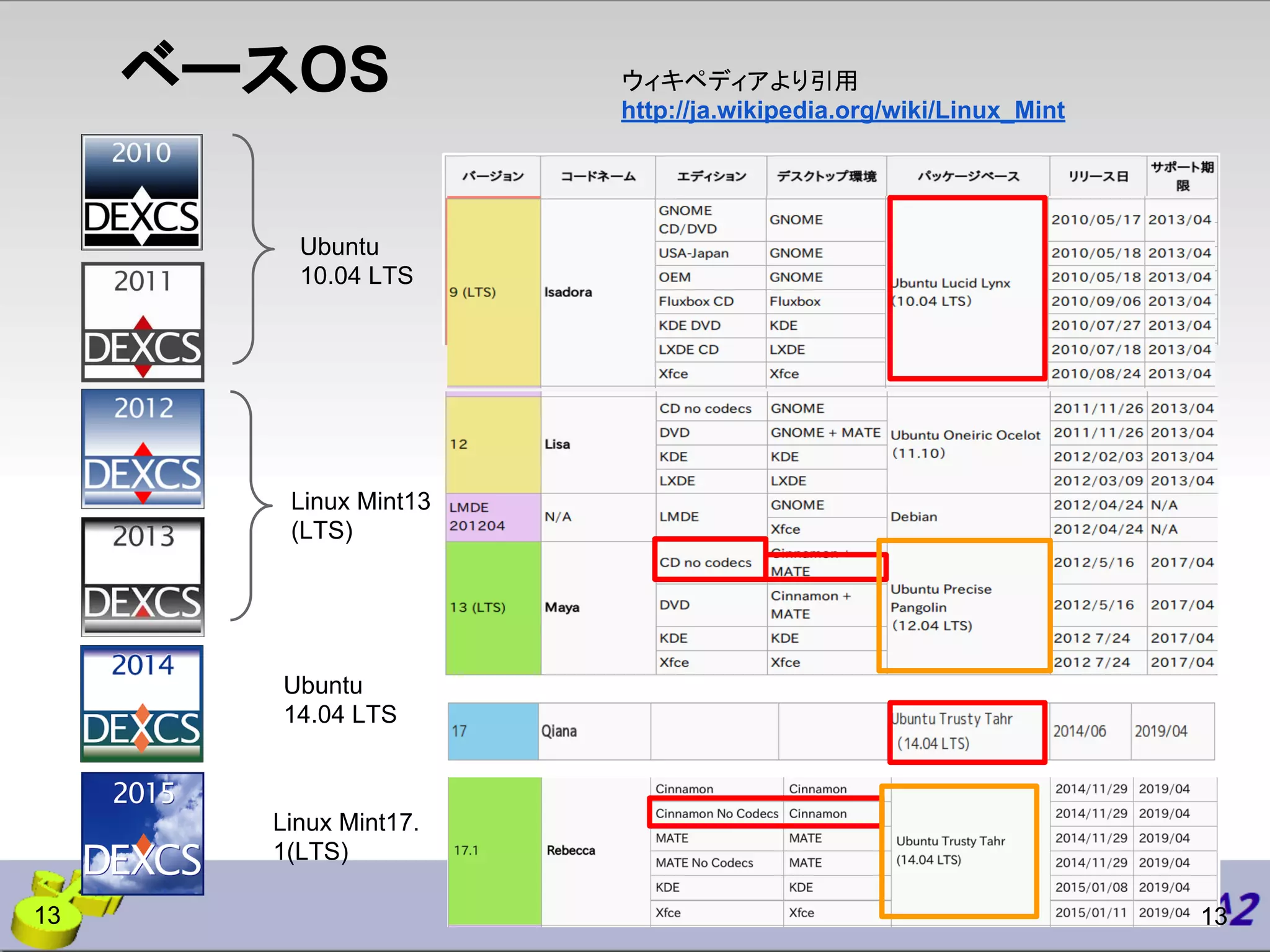 ベースOS ウィキペディアより引用
http://ja.wikipedia.org/wiki/Linux_Mint
Ubuntu
10.04 LTS
Linux Mint13
(LTS)
Ubuntu
14.04 LTS
Linux Mint17.
1(LTS)
1313
 