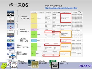 ベースOS ウィキペディアより引用
http://ja.wikipedia.org/wiki/Linux_Mint
Ubuntu
10.04 LTS
Linux
Mint13(LTS)
Ubuntu
14.04 LTS
Linux
Mint17.1(LTS)
Linux
Mint18(LTS)
Ubuntu
18.04 LTS
20
Ubuntu
20.04 LTS
Ubuntu
22.04 LTS
 