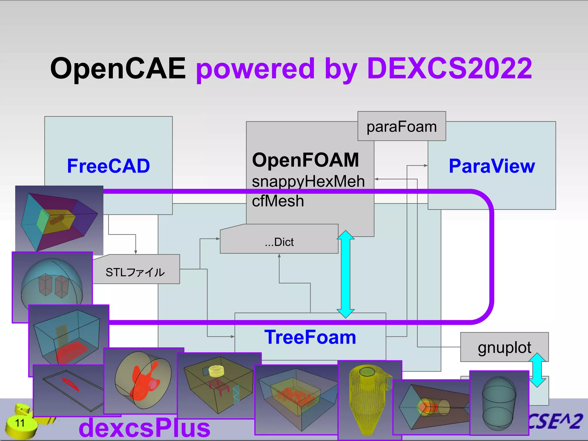 OpenCAE powered by DEXCS2022
OpenFOAM
snappyHexMeh
cfMesh
FreeCAD ParaView
gnuplot
STLファイル
...Dict
paraFoam
TreeFoam
JGP
dexcsPlus
11
 