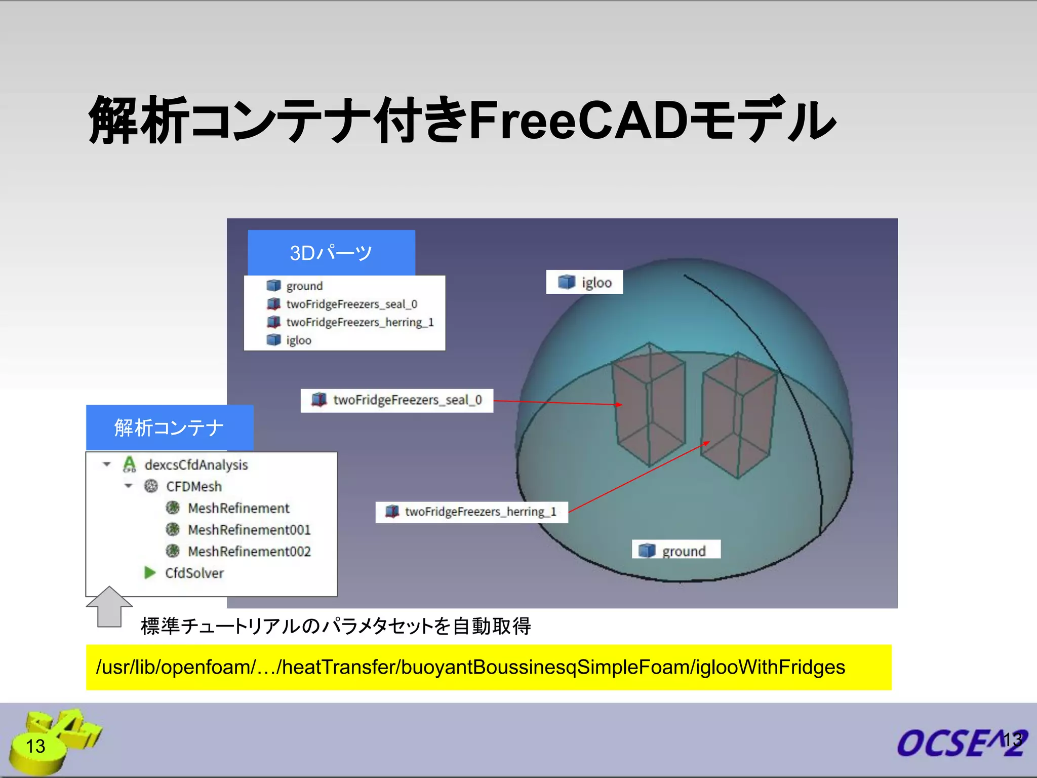 解析コンテナ付きFreeCADモデル
13
解析コンテナ
3Dパーツ
/usr/lib/openfoam/…/heatTransfer/buoyantBoussinesqSimpleFoam/iglooWithFridges
標準チュートリアルのパラメタセットを自動取得
13
 
