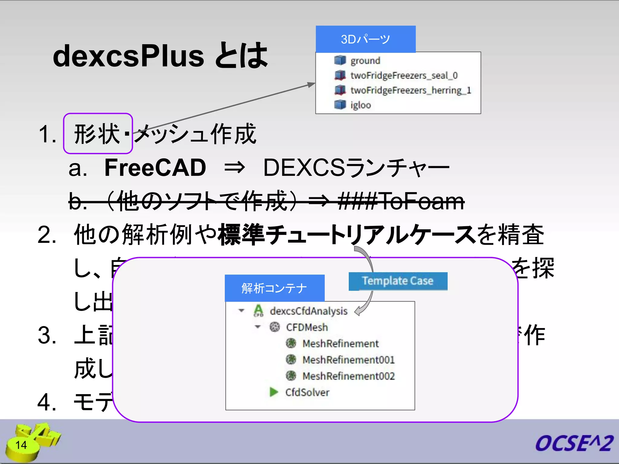dexcsPlus とは
1. 形状・メッシュ作成
a. FreeCAD ⇒ DEXCSランチャー
b. （他のソフトで作成） ⇒ ###ToFoam
2. 他の解析例や標準チュートリアルケースを精査
し、自分が解きたい現象・モデルに近いものを探
し出す。
3. 上記チュートリアルケースのメッシュを自前で作
成したメッシュに置き換える。
4. モデルパラメタの細部詳細を整合
解析コンテナ
3Dパーツ
14
 