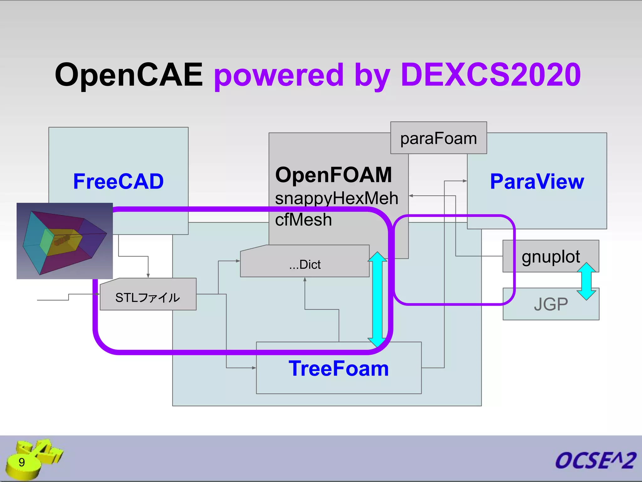 OpenCAE powered by DEXCS2020
OpenFOAM
snappyHexMeh
cfMesh
FreeCAD ParaView
gnuplot
STLファイル
...Dict
paraFoam
TreeFoam
JGP
9
 