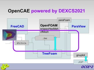 OpenCAE powered by DEXCS2021
OpenFOAM
snappyHexMeh
cfMesh
FreeCAD ParaView
gnuplot
STLファイル
...Dict
paraFoam
TreeFoam
JGP
10
 