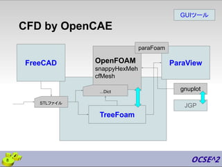 CFD by OpenCAE
OpenFOAM
snappyHexMeh
cfMesh
FreeCAD ParaView
gnuplot
STLファイル
...Dict
paraFoam
TreeFoam
JGP
GUIツール
8
 