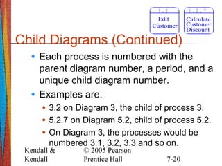 Kendall &
Kendall
© 2005 Pearson
Prentice Hall 7-20
Child Diagrams (Continued)
• Each process is numbered with the
parent diagram number, a period, and a
unique child diagram number.
• Examples are:
• 3.2 on Diagram 3, the child of process 3.
• 5.2.7 on Diagram 5.2, child of process 5.2.
• On Diagram 3, the processes would be
numbered 3.1, 3.2, 3.3 and so on.
3 . 2
Edit
Customer
5 . 2 . 7
Calculate
Customer
Discount
 