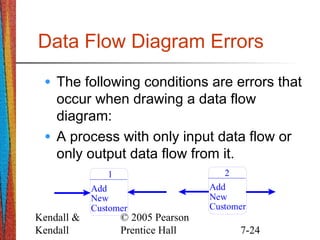 Kendall &
Kendall
© 2005 Pearson
Prentice Hall 7-24
Data Flow Diagram Errors
• The following conditions are errors that
occur when drawing a data flow
diagram:
• A process with only input data flow or
only output data flow from it.
Add
New
Customer
1
Add
New
Customer
2
 