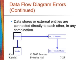 Kendall &
Kendall
© 2005 Pearson
Prentice Hall 7-25
Data Flow Diagram Errors
(Continued)
• Data stores or external entities are
connected directly to each other, in any
combination.
Customer D1 Customer
Vendor D2 Vendor Master
 