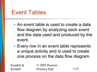 Kendall &
Kendall
© 2005 Pearson
Prentice Hall 7-37
Event Tables
• An event table is used to create a data
flow diagram by analyzing each event
and the data used and produced by the
event.
• Every row in an event table represents
a unique activity and is used to create
one process on the data flow diagram.
 