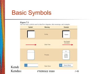 Kendall &
Kendall
© 2005 Pearson
Prentice Hall 7-6
Basic Symbols
 