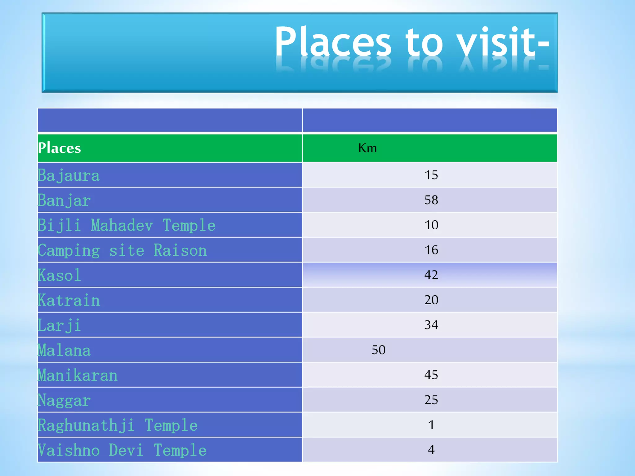 Places to visit-
Places Km
Bajaura 15
Banjar 58
Bijli Mahadev Temple 10
Camping site Raison 16
Kasol 42
Katrain 20
Larji 34
Malana 50
Manikaran 45
Naggar 25
Raghunathji Temple 1
Vaishno Devi Temple 4
 