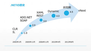 .NETの歴史 
1.0 
2.0 
3.0 
4.0 
4.5 
2002年1月2005年11月2006年11月2010年4月2012年8月 
vNext 
CLR 
IL 
ADO.NET 
SOAP 
XAML 
REST 
Dynamic 
非同期 
 