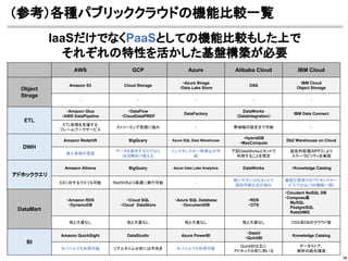 （参考）各種パブリッククラウドの機能比較一覧
10
AWS GCP Azure Alibaba Cloud IBM Cloud
Object
Strage
Amazon S3 Cloud Storage
・Azure Strage
・Data Lake Store
OSS
IBM Cloud
Object Storage
- - - - -
ETL
・Amazon Glue
・AWS DataPipeline
・DataFlow
・CloudDataPREP
DataFactory
DataWorks
（DataIntegration）
IBM Data Connect
ETL処理を支援する
フレームワークサービス
ストリーミング処理に強み - 帯域幅の設定まで可能 -
DWH
Amazon Redshift BigQuery Azure SQL Data Warehouse
・HybridDB
・MaxCompute
Db2 Warehouse on Cloud
導入事例が豊富
データを保存するだけなら
ほぼ無料で使える
インスタンスの一時停止が可
能
下記DataWorksとセットで
利用することを想定
超並列処理(MPP)により
スケーラビリティを実現
アドホッククエリ
Amazon Athena BigQuery Azure Data Lake Analytics DataWorks ・Knowledge Catalog
S3に対するクエリも可能 RedShiftより高速に実行可能 -
使いやすいUIもセットで
提供可能な点が強み
厳密な意味でのアドホックサー
ビスではない(BI機能一部)
DataMart
・Amazon RDS
・DynamoDB
・Cloud SQL
・Cloud　DataStore
・Azure SQL Database
・DocumentDB
・RDS
・OTS
・Cloudant NoSQL DB
・Compose系
　　MySQL
　　PostgreSQL
　　RabbitMQ
他と大差なし 他と大差なし 他と大差なし 他と大差なし OSS系DBのクラウド版
BI
Amazon QuickSight DataStudio Azure PowerBI
・DataV
・QuickBI
Knowledge Catalog
モバイルでも利用可能 リアルタイム分析には不向き モバイルでも利用可能
QuickBIは主に
アドホック分析に用いる
データストア、
解析の統合環境
IaaSだけでなくPaaSとしての機能比較もした上で
それぞれの特性を活かした基盤構築が必要
 