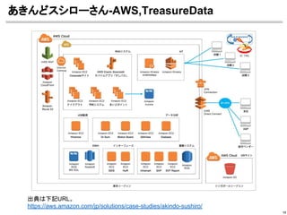 あきんどスシローさん-AWS,TreasureData
13
出典は下記URL。
https://aws.amazon.com/jp/solutions/case-studies/akindo-sushiro/
 