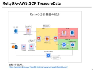 Rettyさん-AWS,GCP,TreasureData
14
出典は下記URL。
https://speakerdeck.com/chie8842/karamunahuomatutofalsekihon-2
AWS EC2
TreasureDate
AWS RDS
AWS DataPipeline
AWS Kinesis
AWS DataPipeline AWS RDS
GCP Big Query
GCP Cloud Strage
GCP Cloud Strage
fluented
 