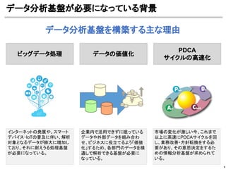 データ分析基盤が必要になっている背景
5
データ分析基盤を構築する主な理由
ビッグデータ処理 データの価値化
PDCA
サイクルの高速化
インターネットの発展や、スマート
デバイス・IoTの普及に伴い、解析
対象となるデータが膨大に増加し
ており、それに耐えうる処理基盤
が必要になっている。
企業内で活用できずに眠っている
データや外部データを組み合わ
せ、ビジネスに役立てるよう「価値
化」するため、各部門のデータを横
通しで解析できる基盤が必要に
なっている。
市場の変化が激しい今、これまで
以上に高速にPDCAサイクルを回
し、業務改善・方針転換をする必
要があり、その意思決定をするた
めの情報分析基盤が求められて
いる。
 