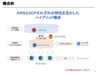 構成例
8
AWSとGCPそれぞれの特性を活かした
ハイブリッド構成
Strage
(データ収集)
DWH
(アドホック分析用)
DataMart
（用途別データ）
ETL
（データ抽出・変換）
アドホッククエリ
BI
AWS S3
AWS Redshift
AWS EMR
AWS RDS
※上記構成はあくまで一例です。
 