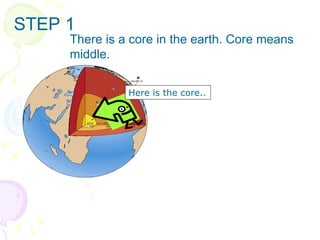 STEP 1 There is a core in the earth. Core means middle. This is inner core. Here is the core.. 