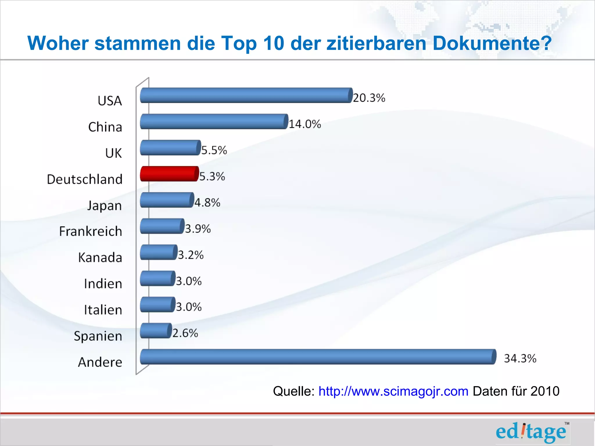 Woher stammen die Top 10 der zitierbaren Dokumente?




                       Quelle: http://www.scimagojr.com Daten für 2010
 