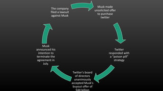 Musk made
unsolicited offer
to purchase
twitter
Twitter
responded with
a "poison pill"
strategy
Twitter's board
of directors
unanimously
accepted Musk's
buyout offer of
Musk
announced his
intention to
terminate the
agreement in
July.
The company
filed a lawsuit
against Musk
 