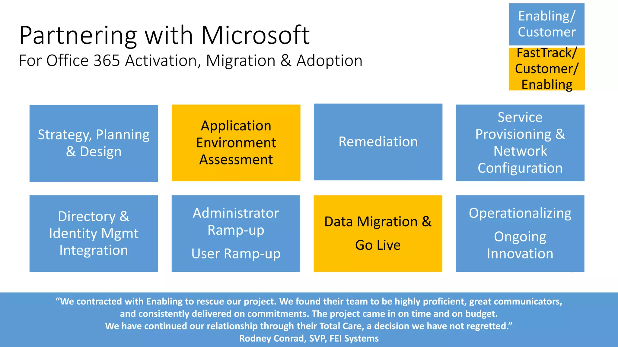 Partnering with Microsoft
For Office 365 Activation, Migration & Adoption
8
Strategy, Planning
& Design
Service
Provisioning &
Network
Configuration
Application
Environment
Assessment
Remediation
Directory &
Identity Mgmt
Integration
Administrator
Ramp-up
User Ramp-up
Data Migration &
Go Live
Operationalizing
Ongoing
Innovation
“We contracted with Enabling to rescue our project. We found their team to be highly proficient, great communicators,
and consistently delivered on commitments. The project came in on time and on budget.
We have continued our relationship through their Total Care, a decision we have not regretted.”
Rodney Conrad, SVP, FEI Systems
Enabling/
Customer
FastTrack/
Customer/
Enabling
 