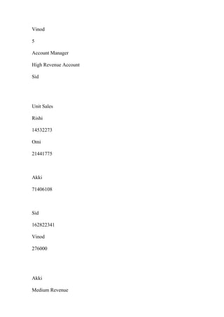 Vinod
5
Account Manager
High Revenue Account
Sid
Unit Sales
Rishi
14532273
Omi
21441775
Akki
71406108
Sid
162822341
Vinod
276000
Akki
Medium Revenue
 