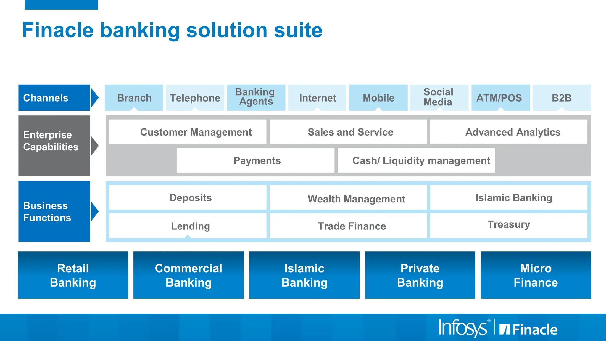Learn about FINACLE application from INFOSYS | PDF