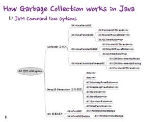 How Garbage Collection works in Java
ㅁ JVM

11

Command line Options

 