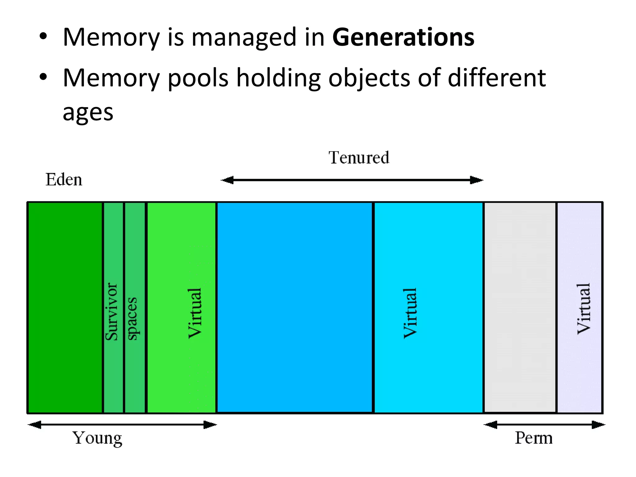 • Memory is managed in Generations
• Memory pools holding objects of different
ages
 