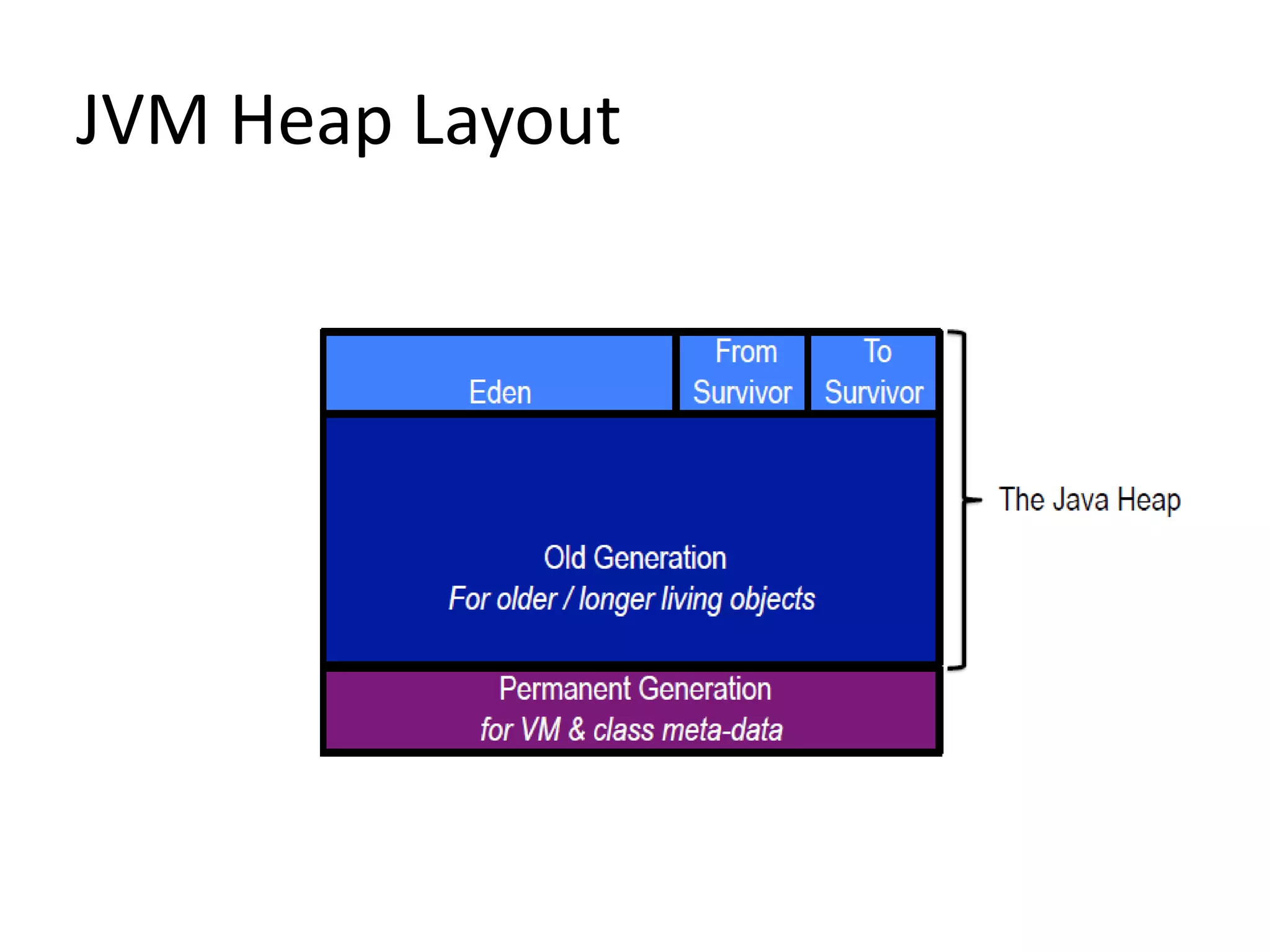JVM Heap Layout
 