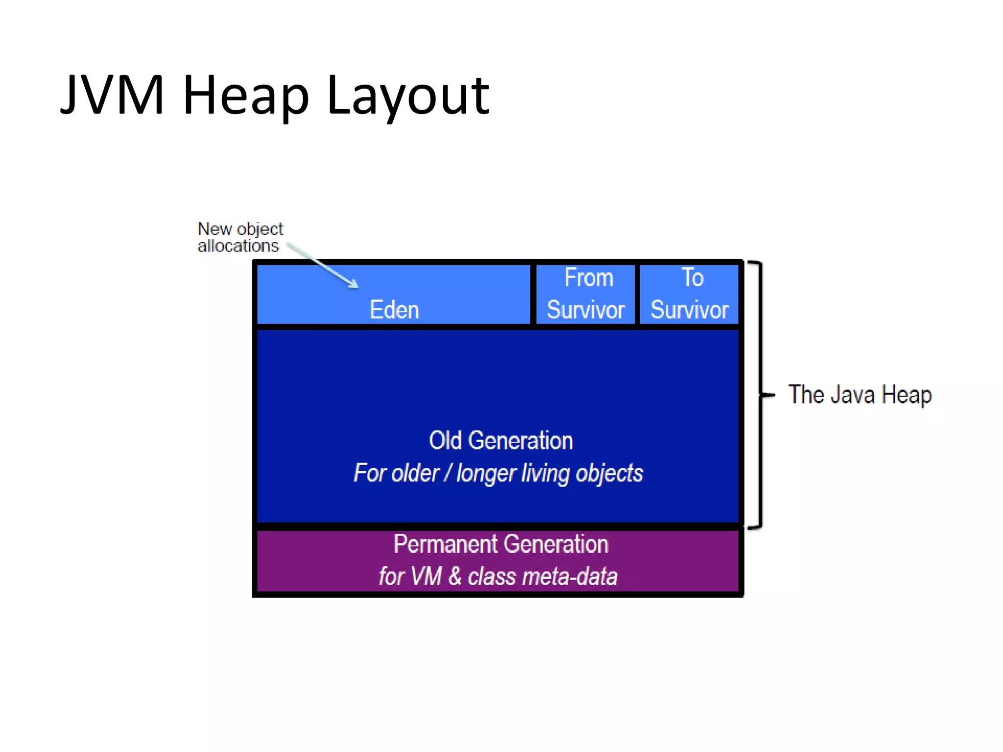 JVM Heap Layout
 