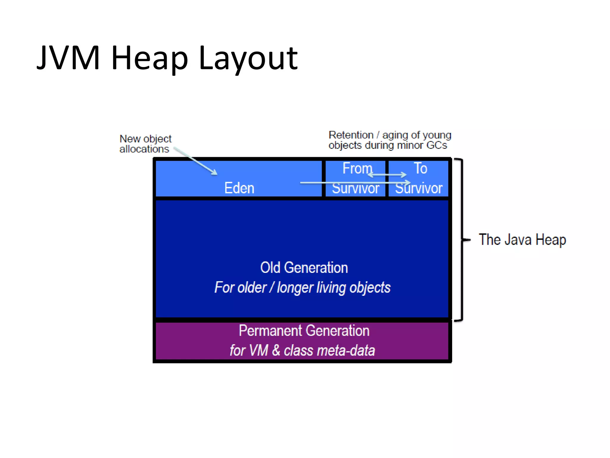 JVM Heap Layout
 
