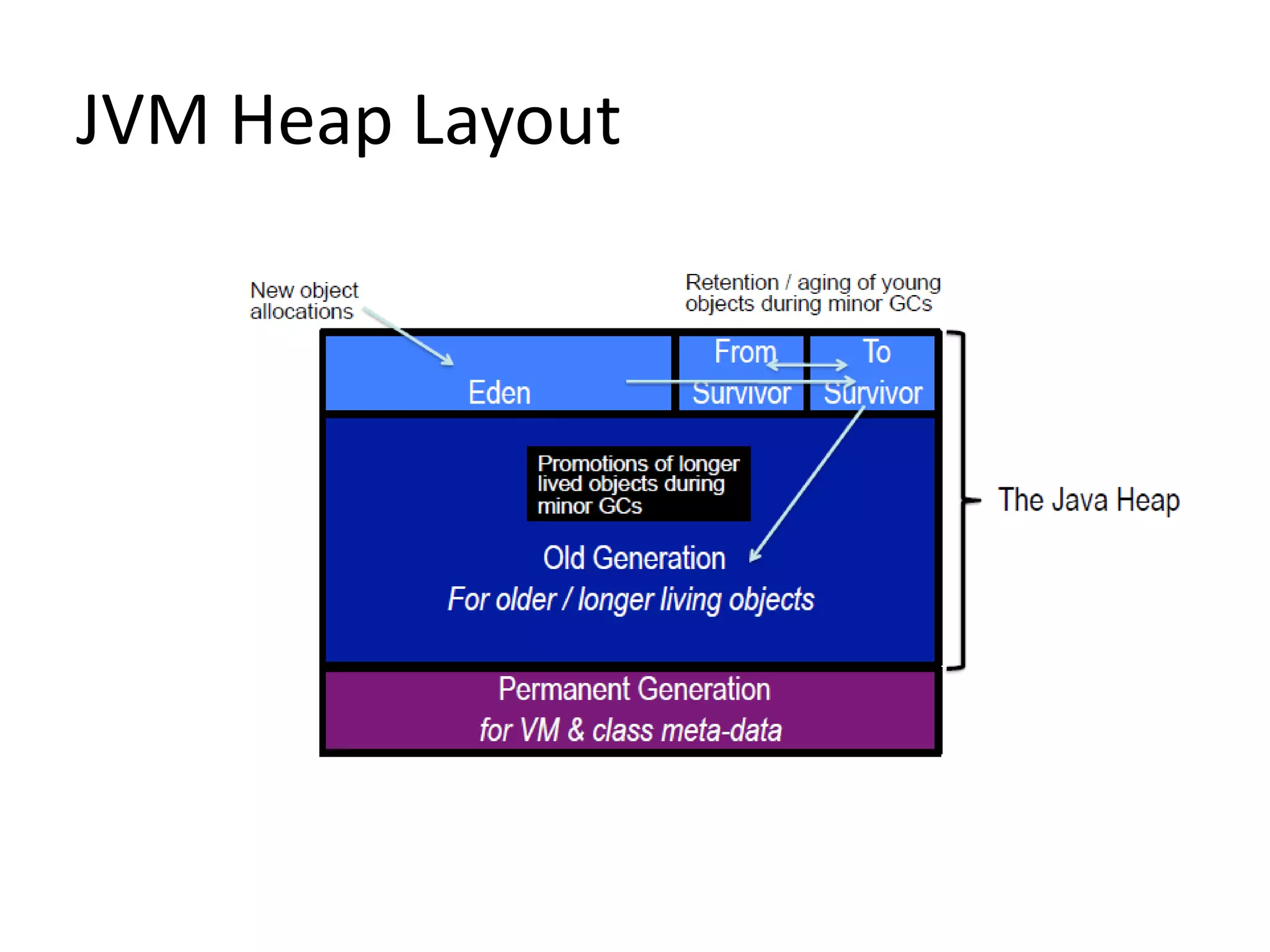 JVM Heap Layout
 