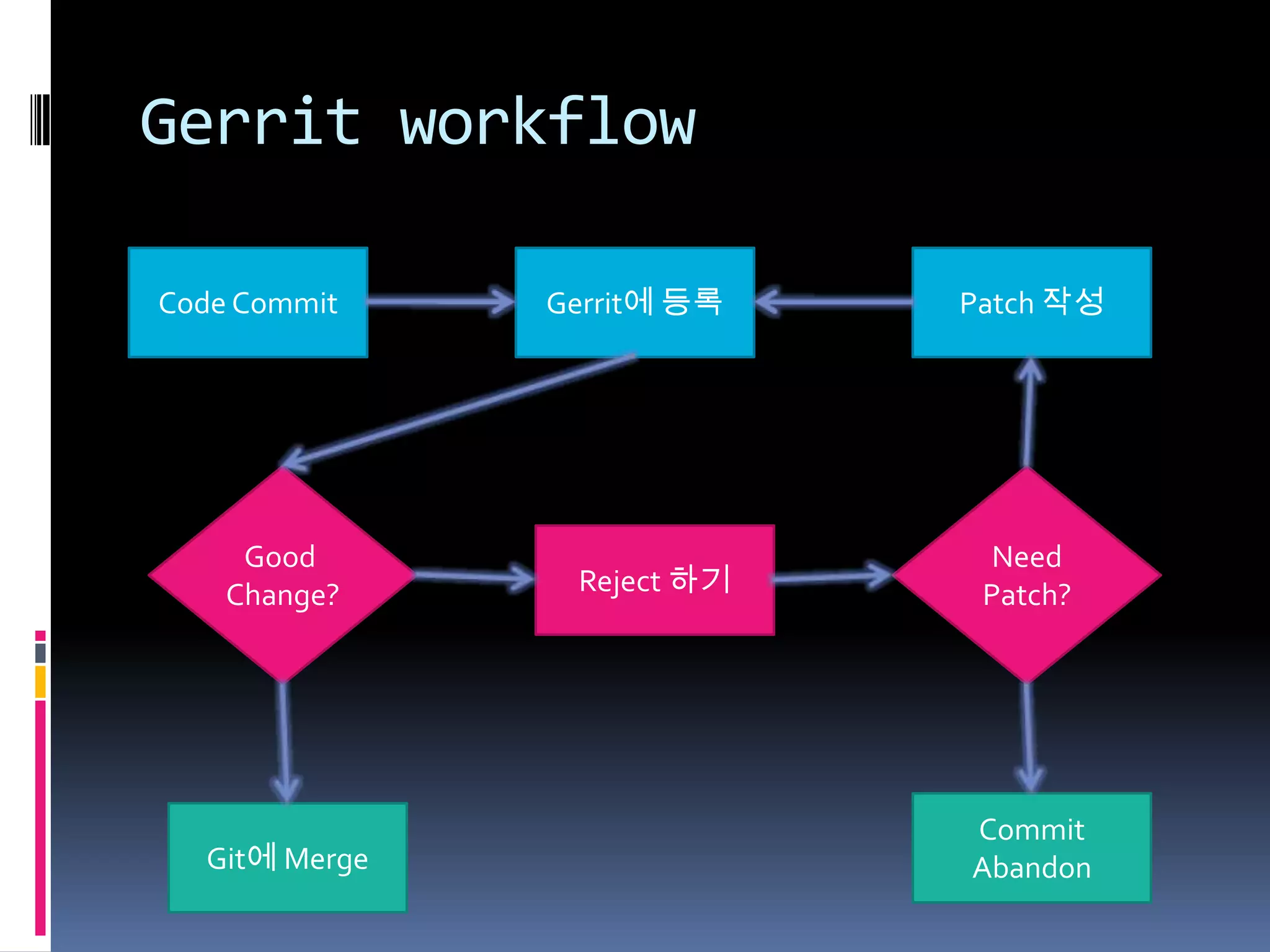 Gerrit workflowCode CommitGerrit에 등록Patch 작성Good Change?Need Patch?Reject 하기Commit AbandonGit에 Merge