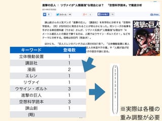 39 
キーワード登場数 
立体機動装置1 
講談社1 
漫画2 
エレン1 
リヴァイ1 
ウサイン・ボルト3 
進撃の巨人1 
空想科学読本3 
諫山創1 
(略) 
※実際は各種の 
重み調整が必要 
 