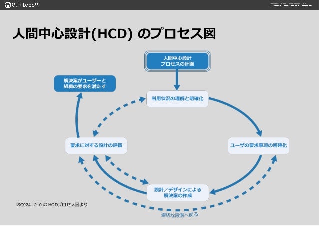 人間中心設計 Hcd とは