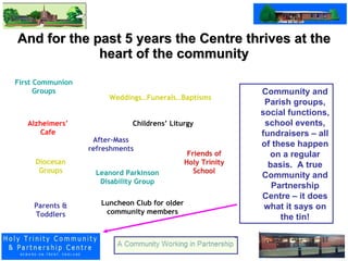 And for the past 5 years the Centre thrives at the heart of the community Community and Parish groups, social functions, school events, fundraisers – all of these happen on a regular basis.  A true Community and Partnership Centre – it does what it says on the tin! First Communion Groups Weddings…Funerals…Baptisms Diocesan Groups Alzheimers’ Cafe Childrens’ Liturgy Parents & Toddlers Luncheon Club for older community members Friends of Holy Trinity School Leanord Parkinson Disability Group After-Mass refreshments 