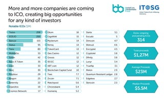 More and more companies are coming
to ICO, creating big opportunities
for any kind of investors
Notable ICOs ($M)
Tezos 20...