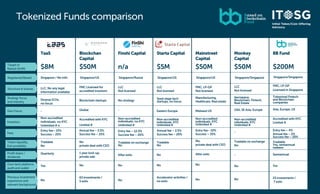 Tokenized Funds comparison
Target or
Raised (AUM)
Registered/Based
Structure & license
Fees
Proﬁt share /
dividends
Own te...
