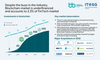 Despite the buzz in the industry,
Blockchain market is underﬁnanced
and accounts to 2,3% of FinTech market
There is a decr...