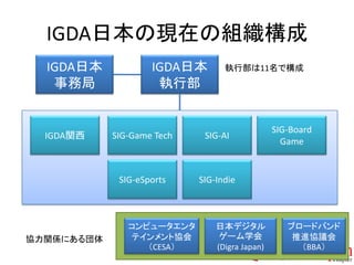 IGDA日本の現在の組織構成
  IGDA日本            IGDA日本        執行部は11名で構成
   事務局               執行部


                                                SIG-Board
  IGDA関西    SIG-Game Tech    SIG-AI
                                                  Game


             SIG-eSports    SIG-Indie



               コンピュータエンタ        日本デジタル             ブロードバンド
協力関係にある団体      テインメント協会          ゲーム学会              推進協議会
                  （CESA）        (Digra Japan)        （BBA）
 