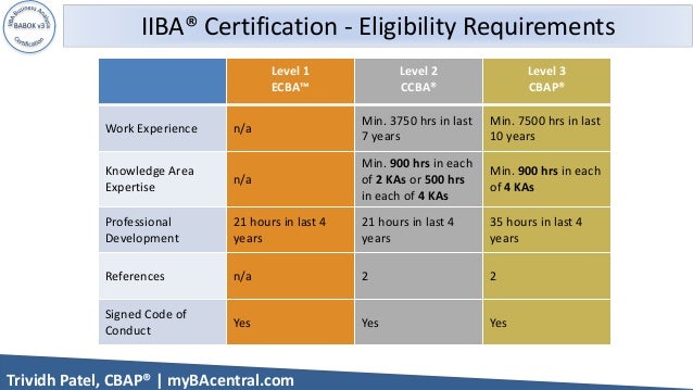 CBAP Examsfragen | Maxtic