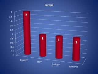 0
0.2
0.4
0.6
0.8
1
1.2
1.4
1.6
1.8
2
Bulgary
Italy
Portugal
Romania
Europe
11
1
2
 